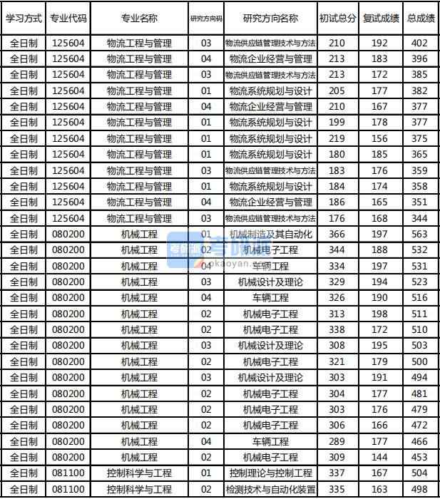 東北林業大學機械工程2020年研究生錄取分數線