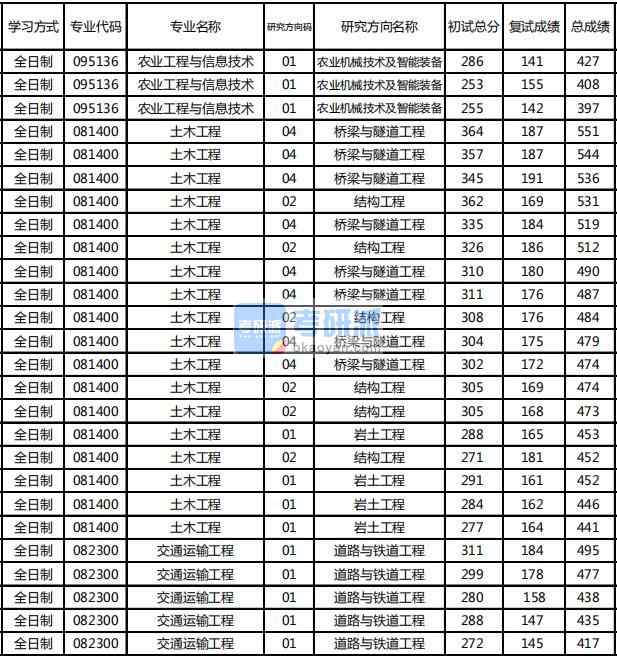 東北林業大學土木工程2020年研究生錄取分數線