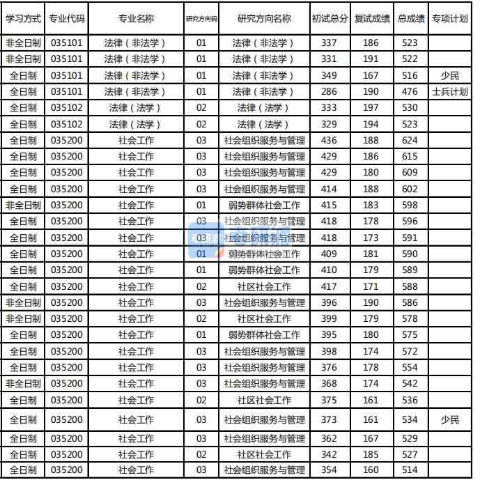 東北林業大學法律（非法學）2020年研究生錄取分數線