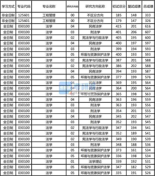 東北林業大學法學2020年研究生錄取分數線