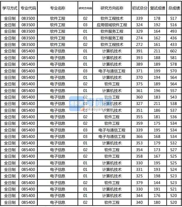 東北林業大學計算機科學與技術2020年研究生錄取分數線