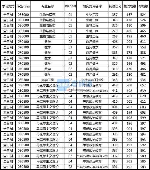 東北林業大學馬克思主義理論2020年研究生錄取分數線