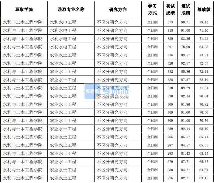 東北農業大學水利水電工程2020年研究生錄取分數線