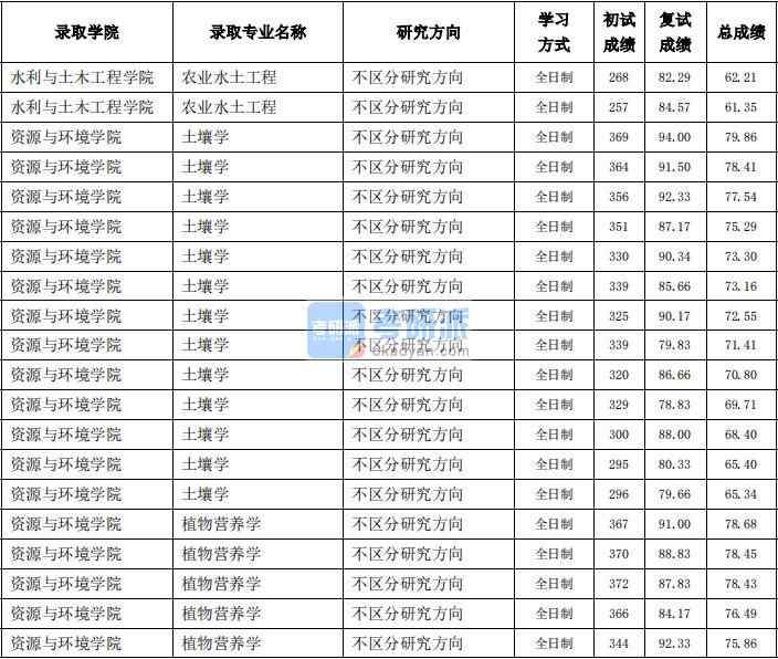 東北農業大學土壤學2020年研究生錄取分數線