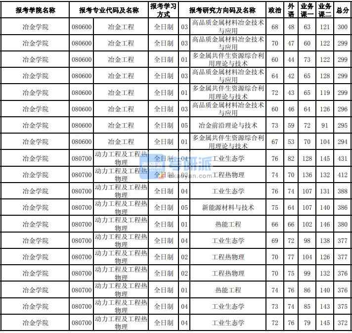 東北大學動力工程及工程熱物理2020年研究生錄取分數線