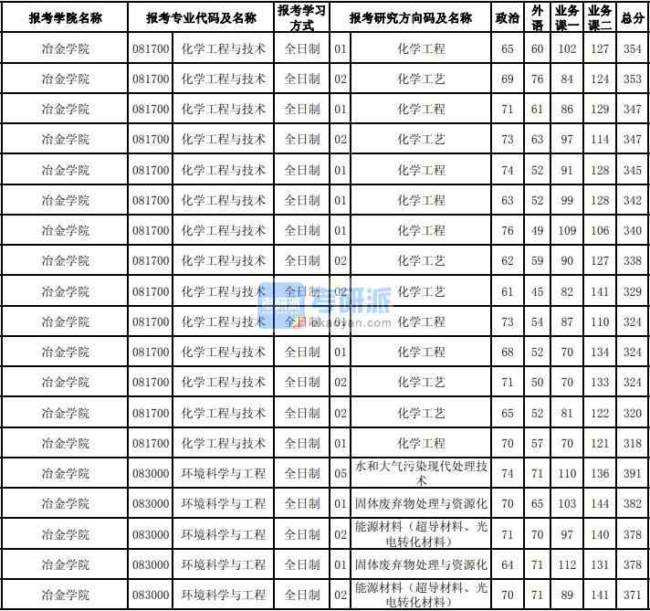 東北大學環境科學與工程2020年研究生錄取分數線