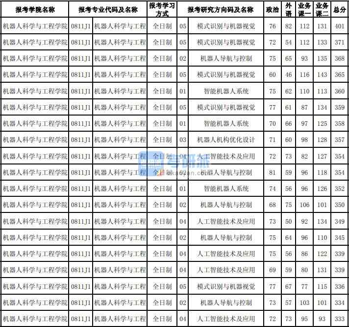 東北大學機器人科學與工程2020年研究生錄取分數線