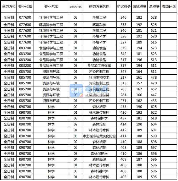 東北林業大學林學2020年研究生錄取分數線