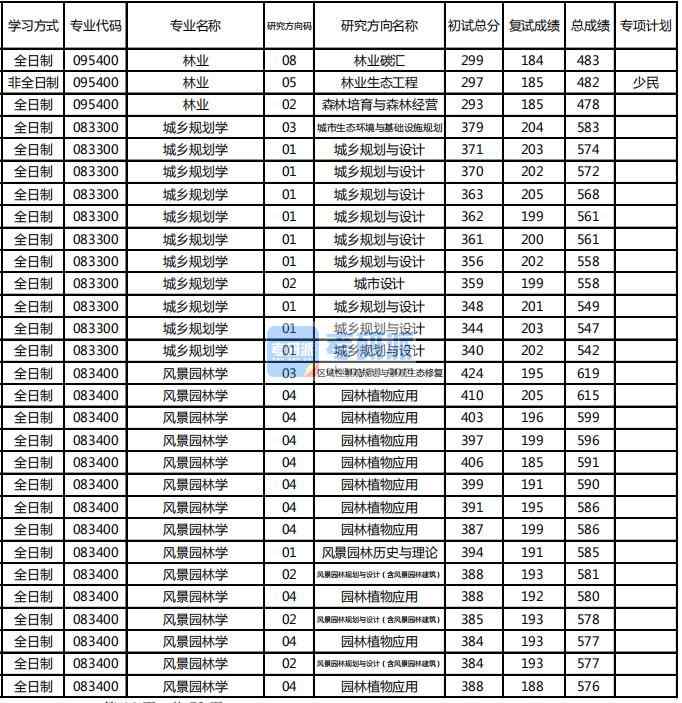 東北林業大學風景園林學2020年研究生錄取分數線