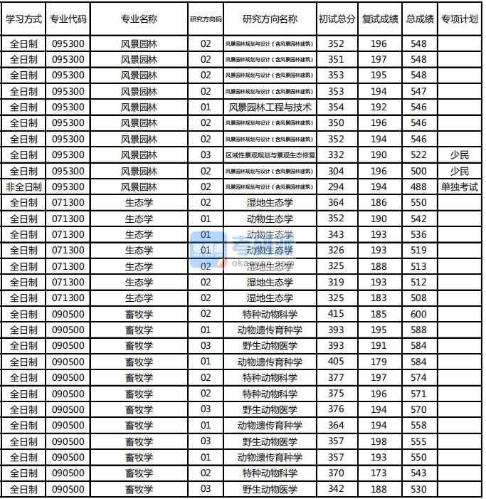 東北林業(yè)大學畜牧學2020年研究生錄取分數(shù)線