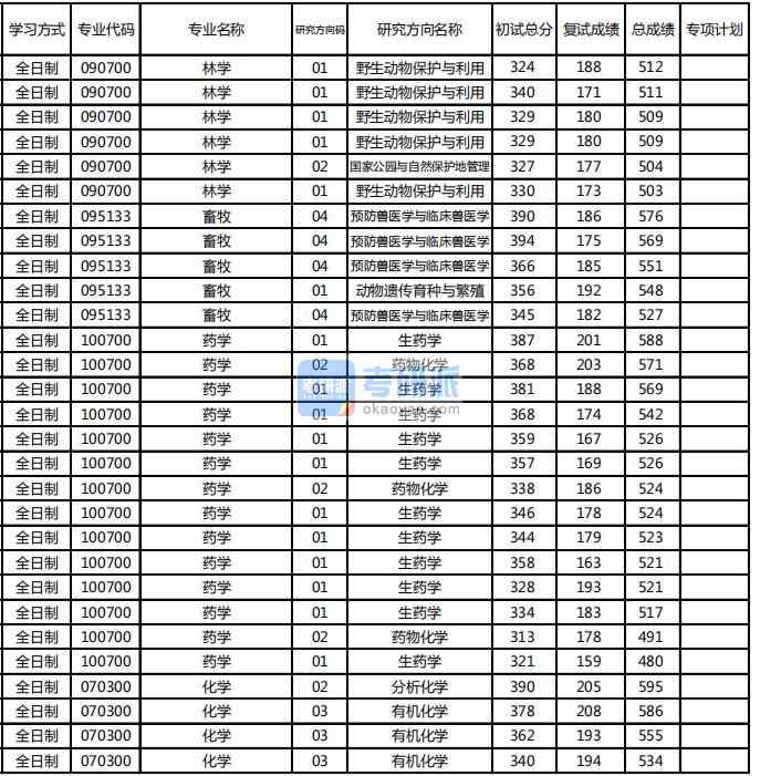 東北林業大學化學2020年研究生錄取分數線