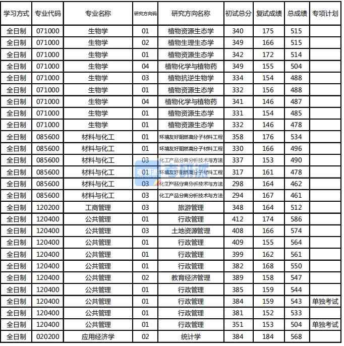 東北林業(yè)大學(xué)應(yīng)用經(jīng)濟(jì)學(xué)2020年研究生錄取分?jǐn)?shù)線