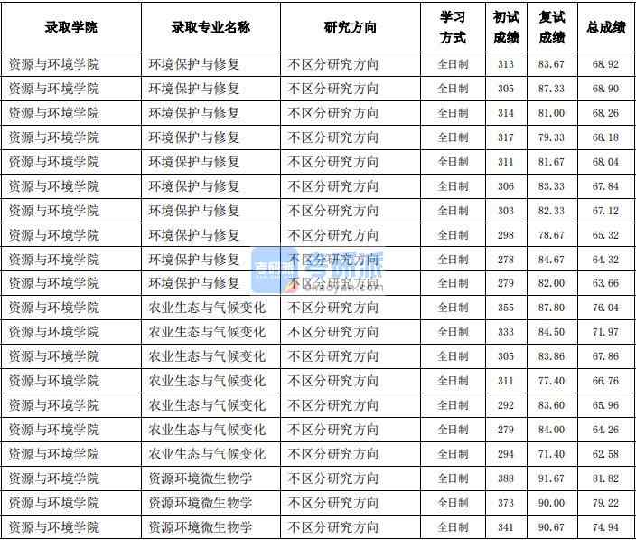 東北農業大學資源環境微生物學2020年研究生錄取分數線