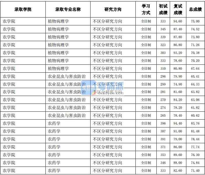 東北農業大學農業昆蟲與害蟲防治2020年研究生錄取分數線