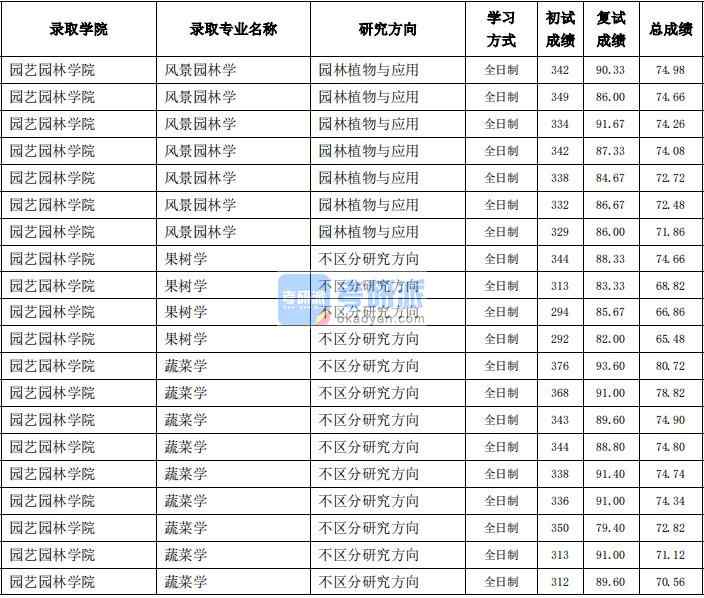 東北農業大學果樹學2020年研究生錄取分數線