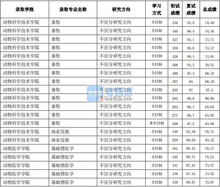 東北農業大學漁業發展2020年研究生錄取分數線