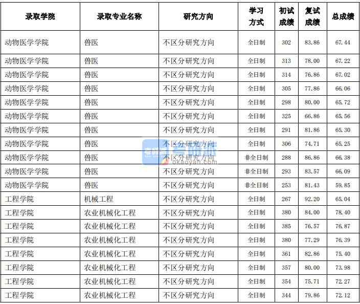 東北農業大學機械工程2020年研究生錄取分數線