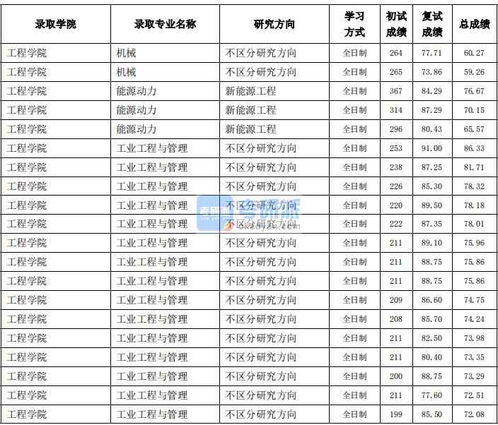 東北農業大學機械（工程學院）2020年研究生錄取分數線