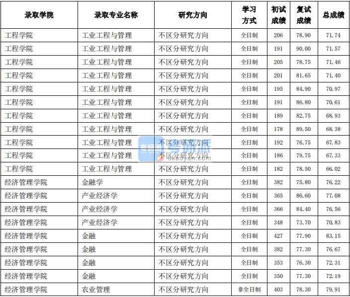 東北農業大學產業經濟學2020年研究生錄取分數線