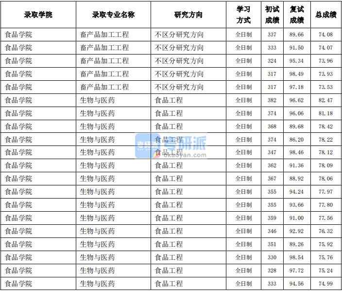 東北農業大學畜產品加工工程2020年研究生錄取分數線