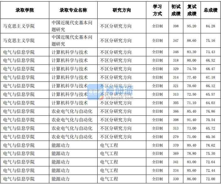 東北農業大學中國近現代史基本問題研究2020年研究生錄取分數線