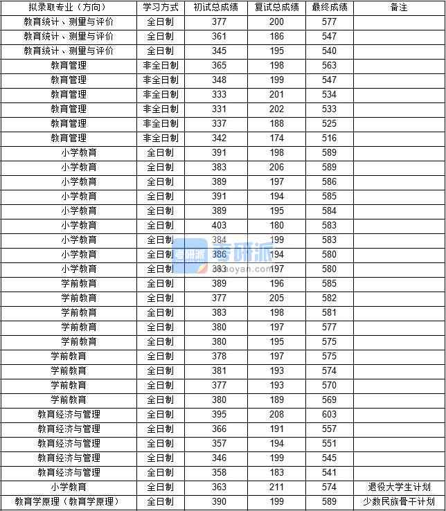 東北師范大學教育統計、測量與評價2020年研究生錄取分數線