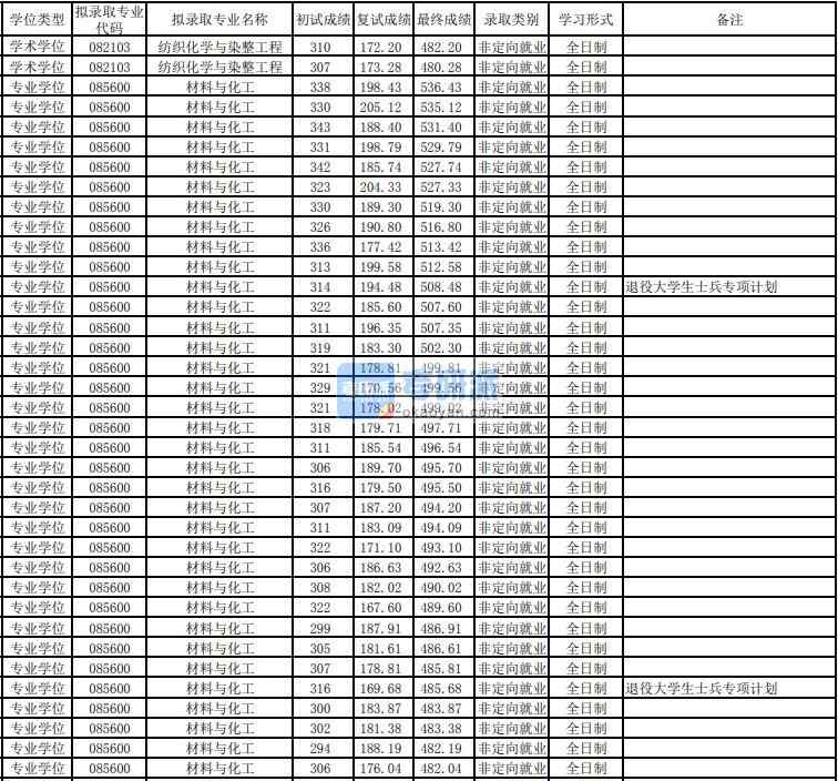 東華大學材料與化工2020年研究生錄取分數線