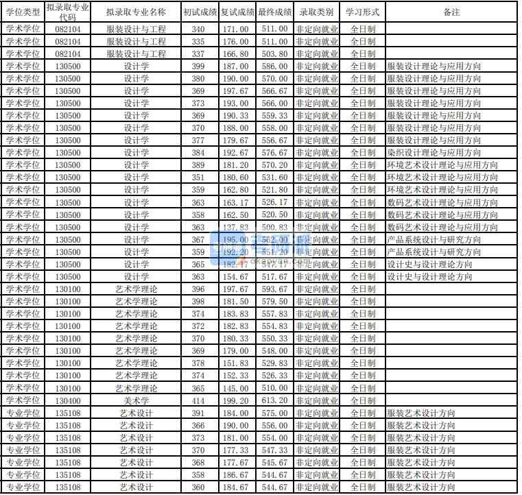 東華大學藝術學理論2020年研究生錄取分數線