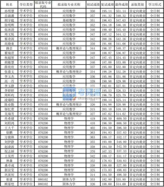 東華大學基礎數學2020年研究生錄取分數線