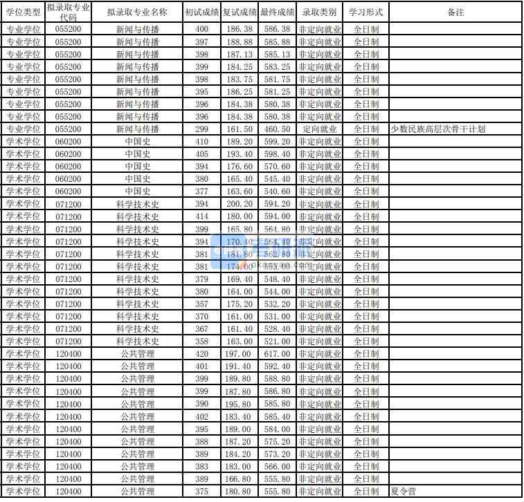 東華大學(xué)中國(guó)史2020年研究生錄取分?jǐn)?shù)線