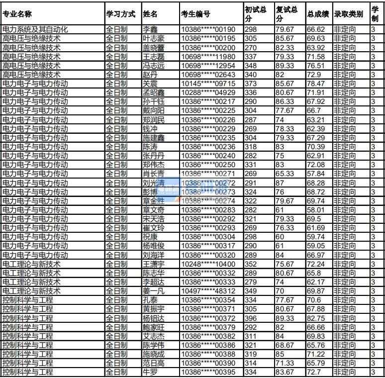 福州大學電力電子與電力傳動2020年研究生錄取分數線