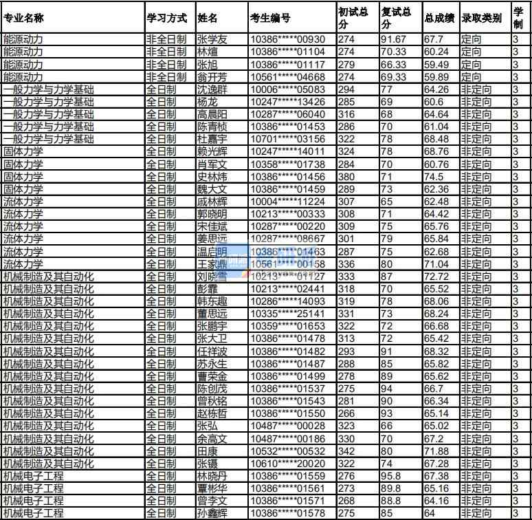 福州大學機械制造及其自動化2020年研究生錄取分數線