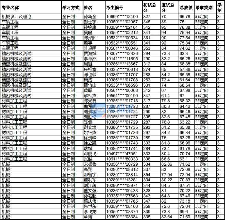 福州大學車輛工程2020年研究生錄取分數線