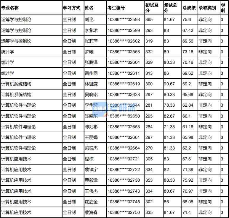 福州大學統計學2020年研究生錄取分數線