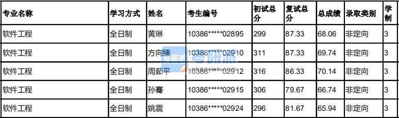 福州大學軟件工程2020年研究生錄取分數線