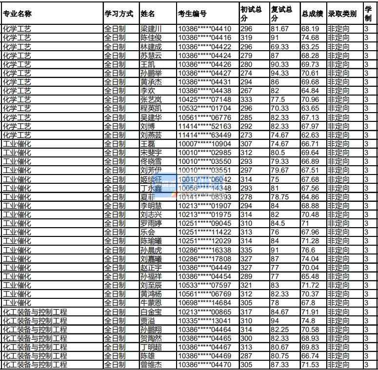 福州大學工業催化2020年研究生錄取分數線