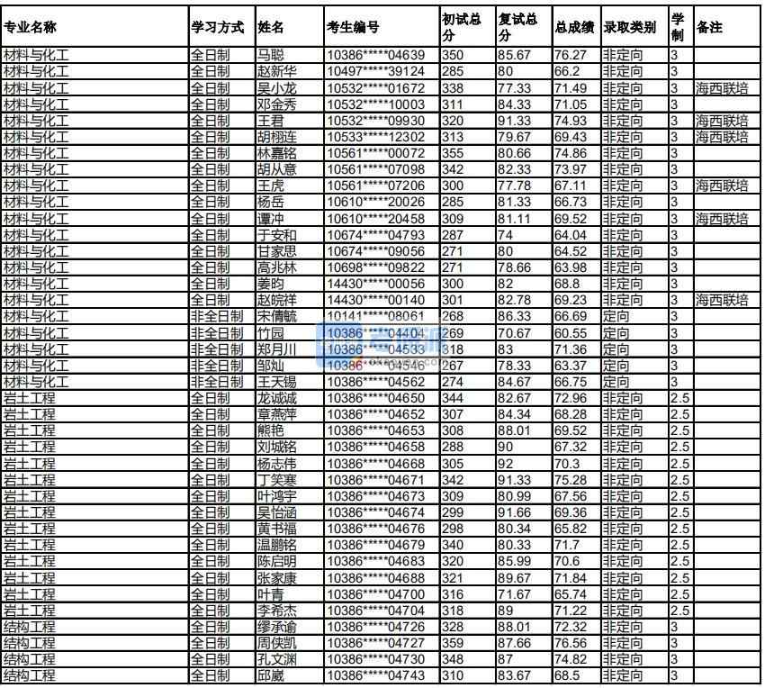 福州大學材料與化工2020年研究生錄取分數線