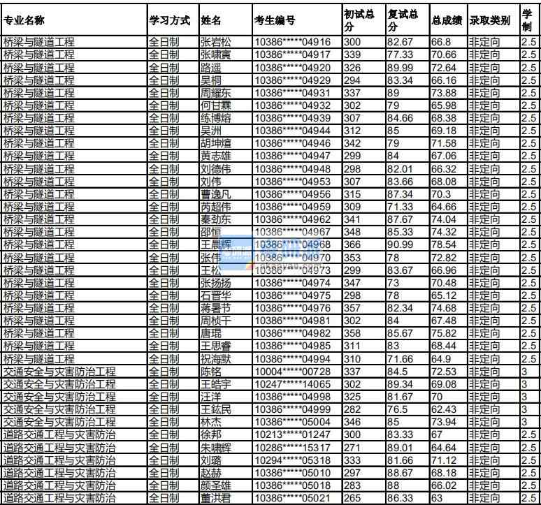 福州大學交通安全與災害防治工程2020年研究生錄取分數線