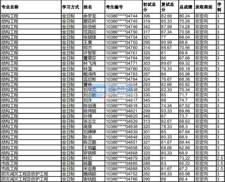 福州大學防災減災工程及防護工程2020年研究生錄取分數線