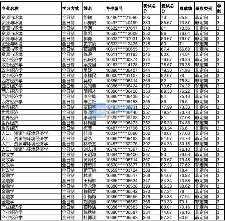 福州大學西方經濟學2020年研究生錄取分數線