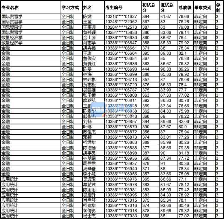 福州大學國際貿易學2020年研究生錄取分數線