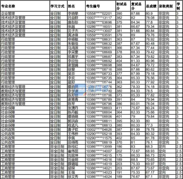 福州大學技術經濟及管理2020年研究生錄取分數線