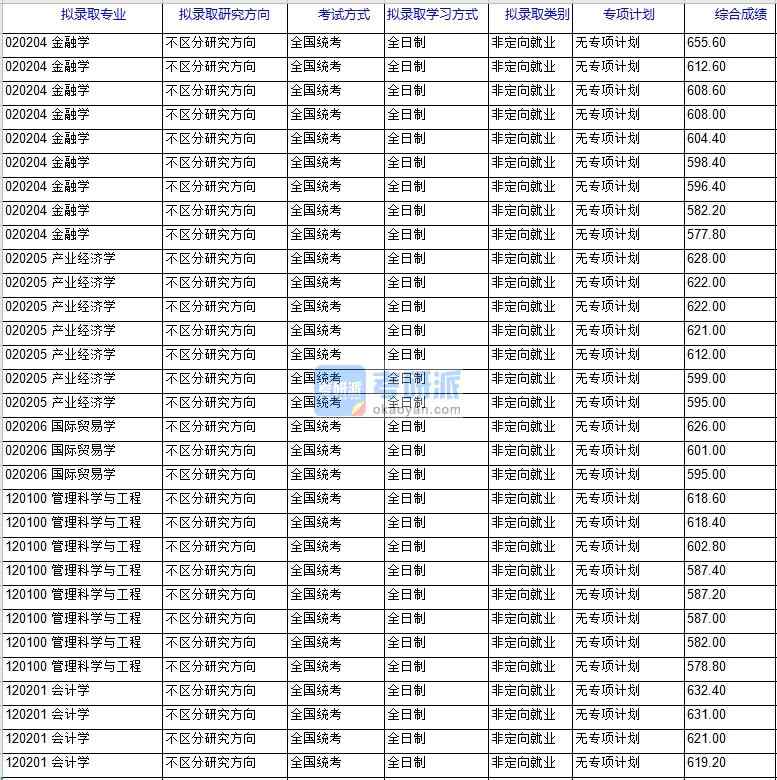 北京科技大學產業經濟學2020年研究生錄取分數線