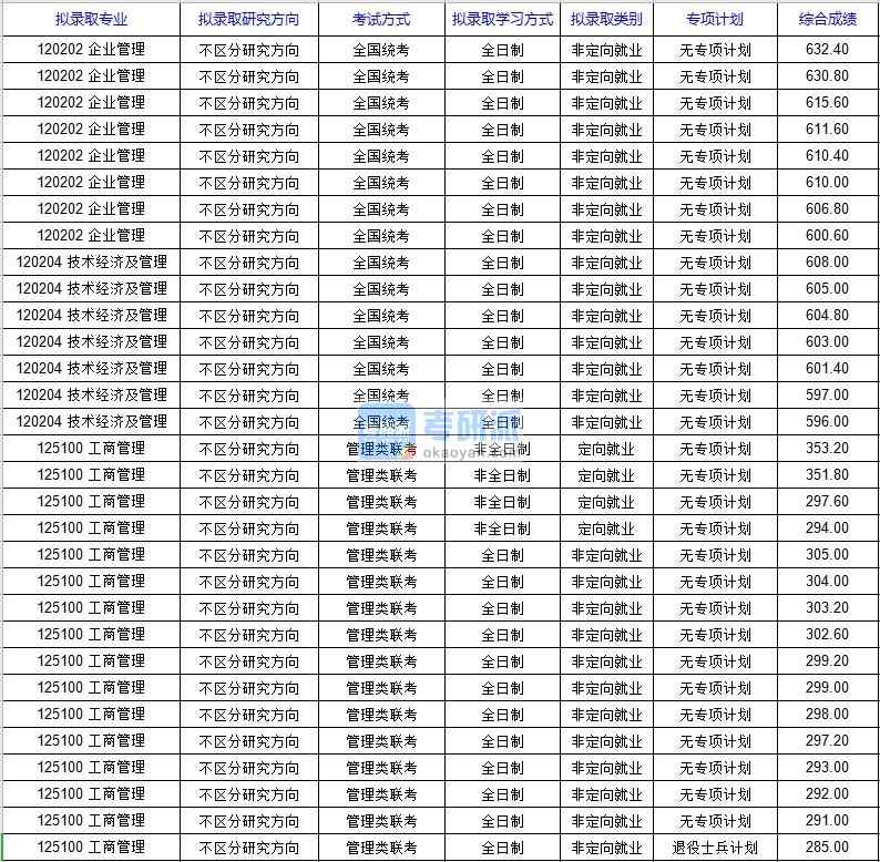 北京科技大學技術經濟及管理2020年研究生錄取分數線