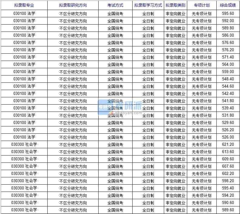 北京科技大學社會學2020年研究生錄取分數線