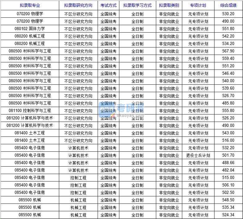 北京科技大學物理學（國家材料服役安全科學中心）2020年研究生錄取分數線