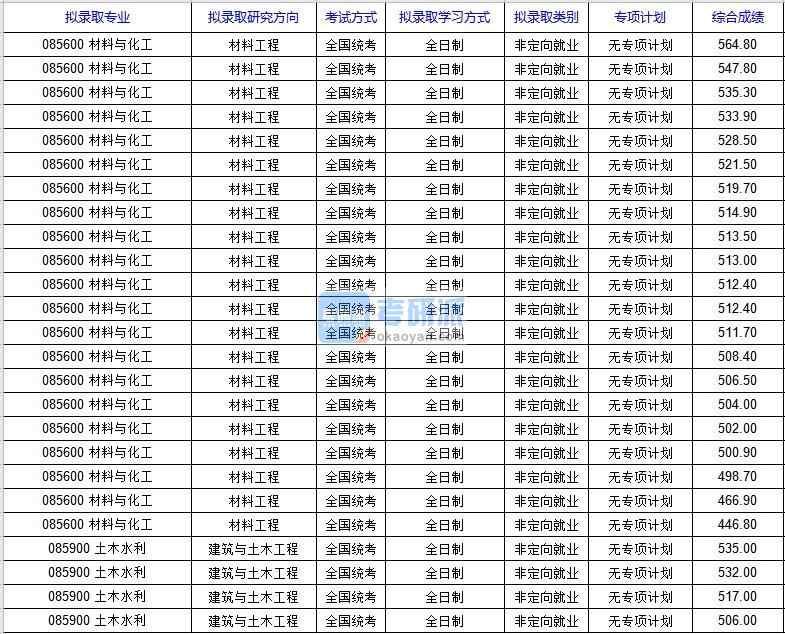 北京科技大學土木水利（國家材料服役安全科學中心）2020年研究生錄取分數(shù)線