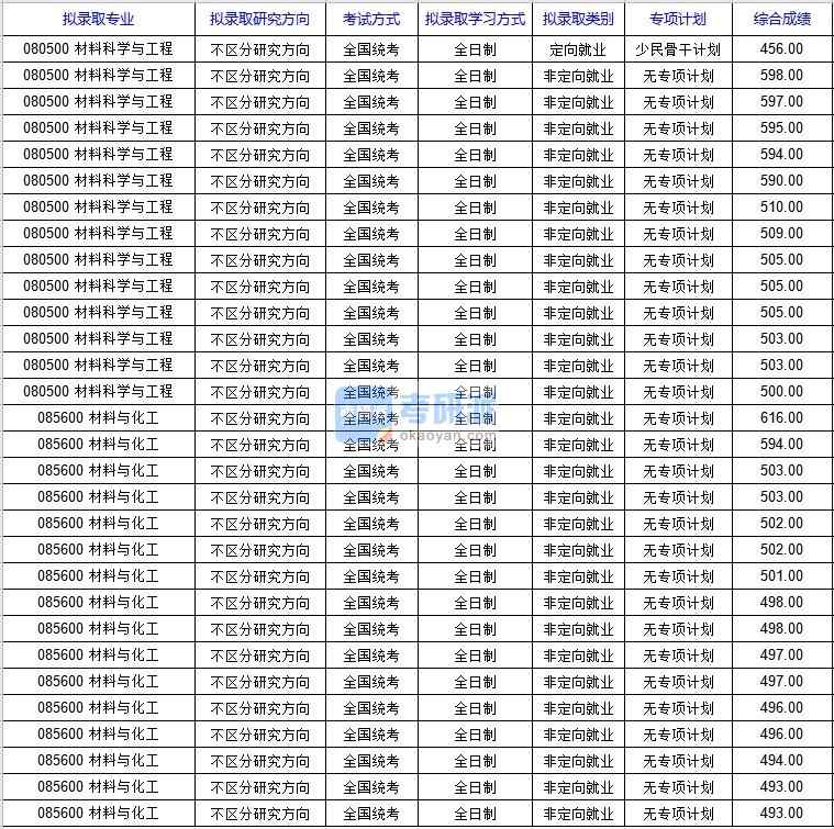 北京科技大學材料科學與工程（新材料技術研究院）2020年研究生錄取分數線