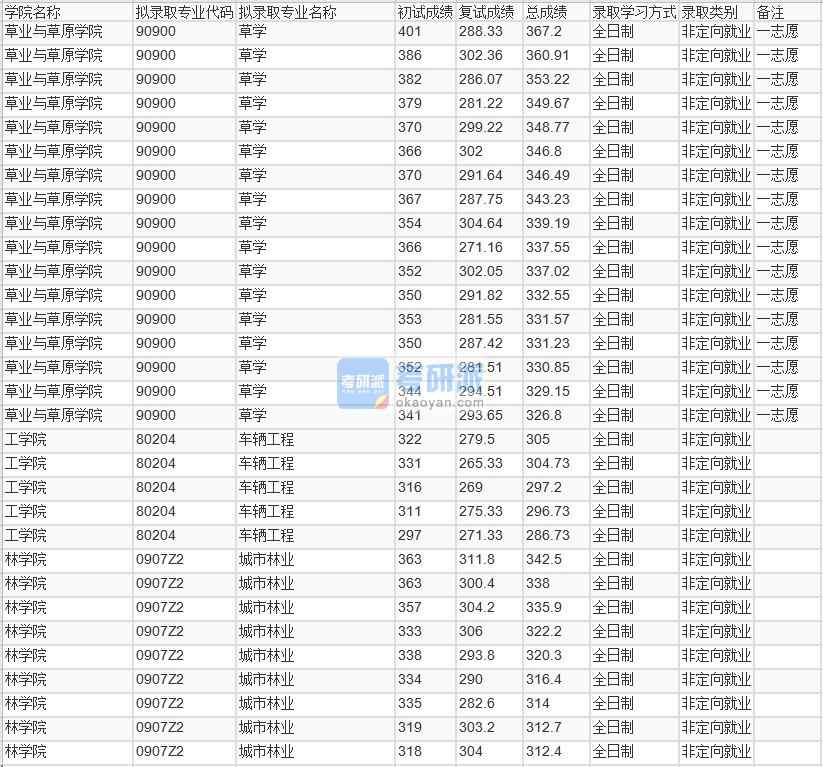 北京林業大學草學2020年研究生錄取分數線