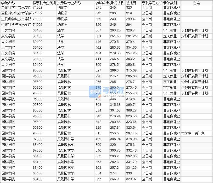 北京林業大學風景園林學2020年研究生錄取分數線